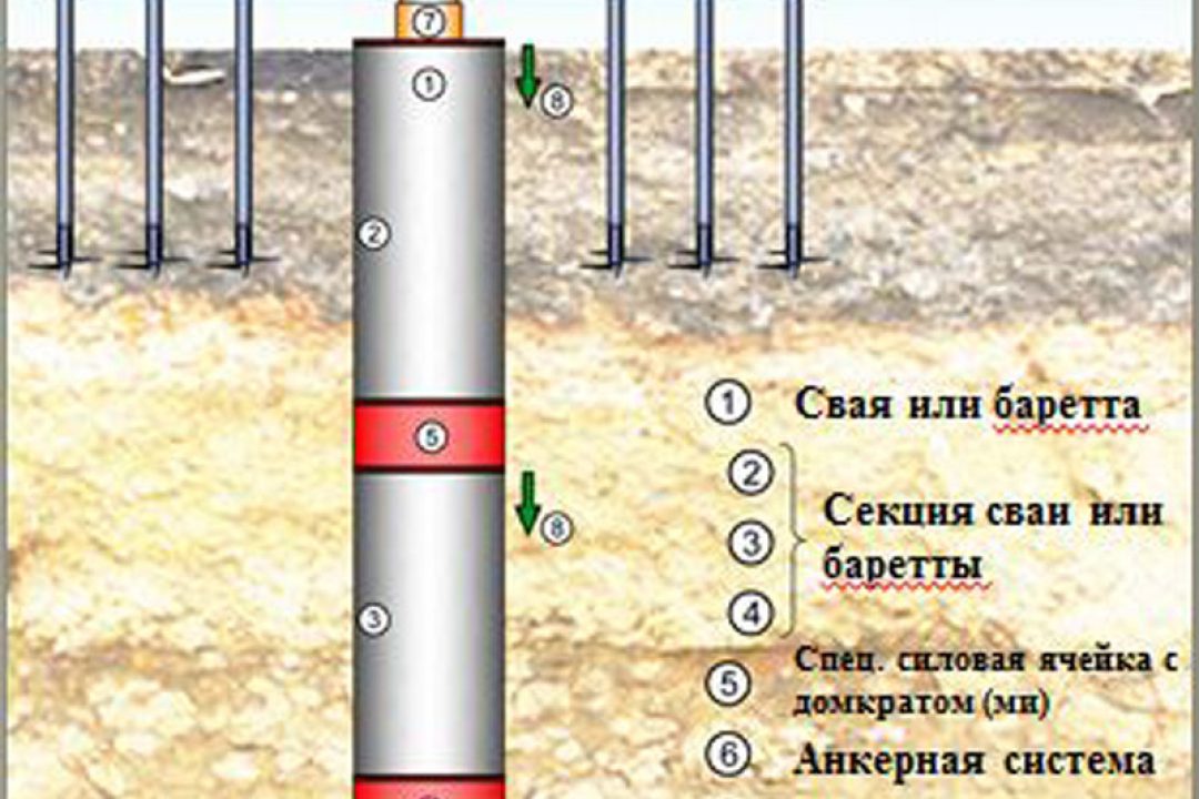 Schematic diagram showing the patented ONLY-DOWN method for testing multi-section piles or barrettes